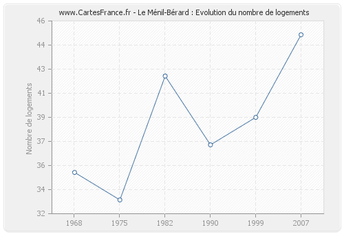 Le Ménil-Bérard : Evolution du nombre de logements